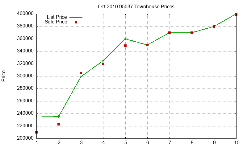 95037 Townhouses Just Sold 2010-10 95037 Townhouses Just Sold 2010-10