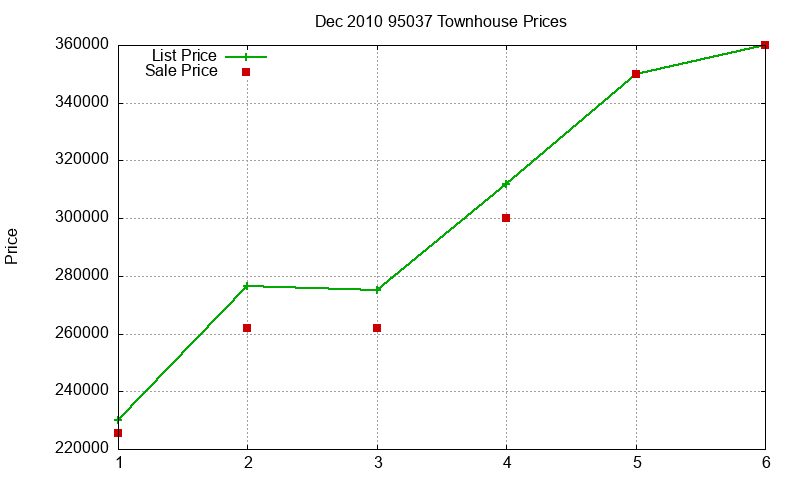 95037 Townhouses Just Sold 2010-12