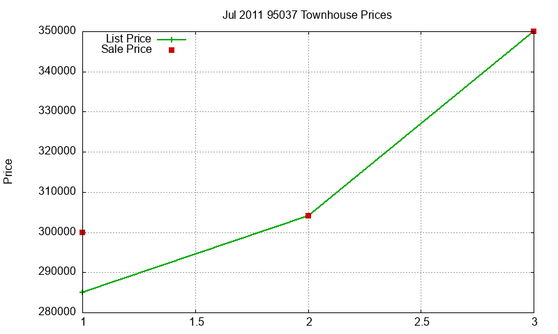 95037 Townhouses Just Sold 2011-07