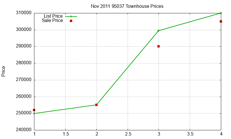 95037 Townhouses Just Sold 2011-11