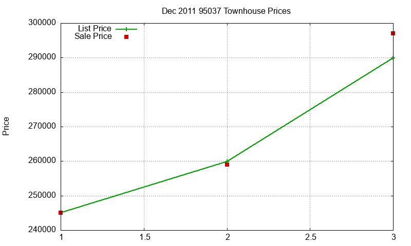 95037 Townhouses Just Sold 2011-12