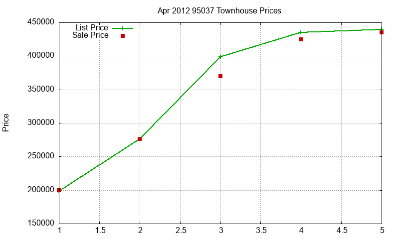 95037 Townhouses Just Sold 2012-04