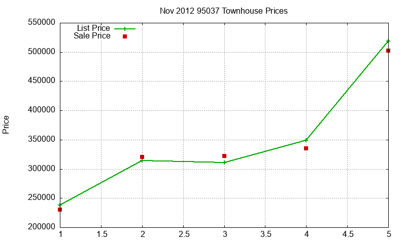 95037 Townhouses Just Sold 2012-11
