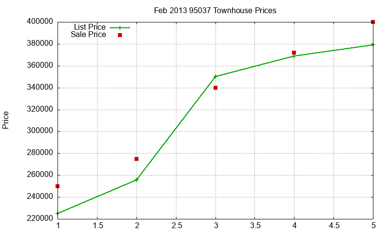 95037 Townhouses Just Sold 2013-02