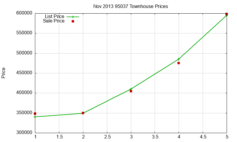 95037 Townhouses Just Sold 2013-11