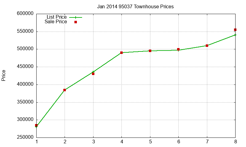 95037 Townhouses Just Sold 2014-01