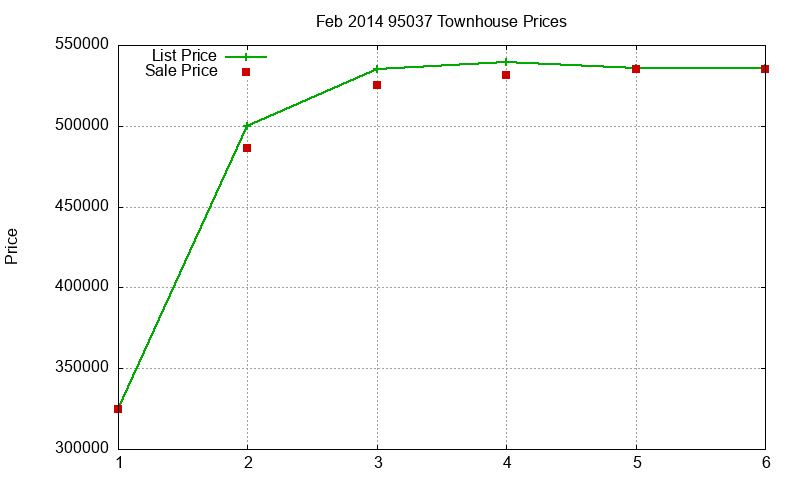 95037 Townhouses Just Sold 2014-02