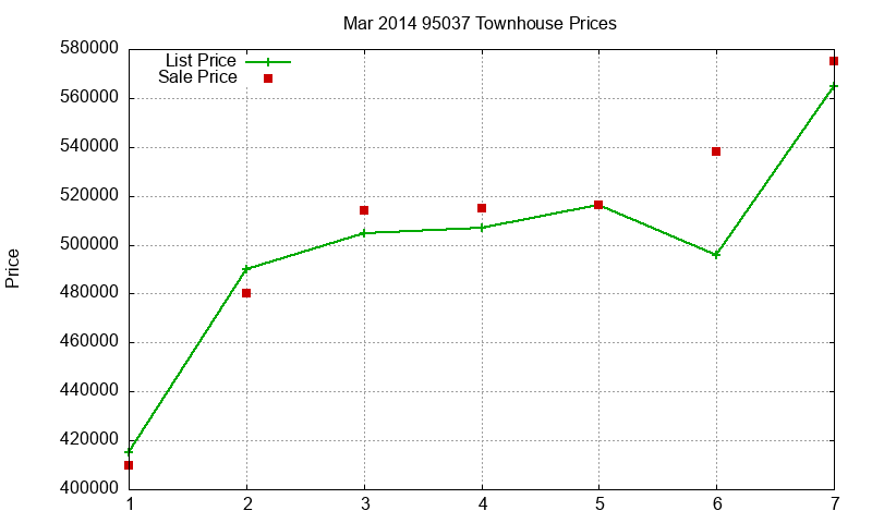 95037 Townhouses Just Sold 2014-03