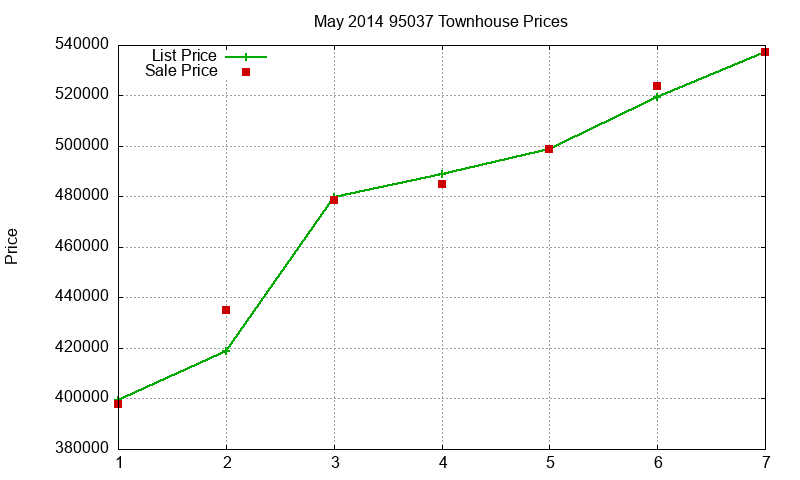 95037 Townhouses Just Sold 2014-05 95037 Townhouses Just Sold 2014-05