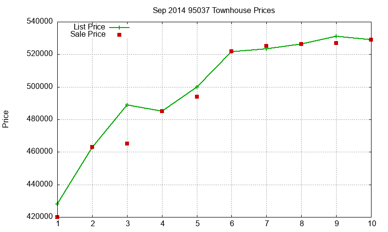 95037 Townhouses Just Sold 2014-09