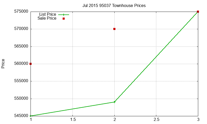 95037 Townhouses Just Sold 2015-07