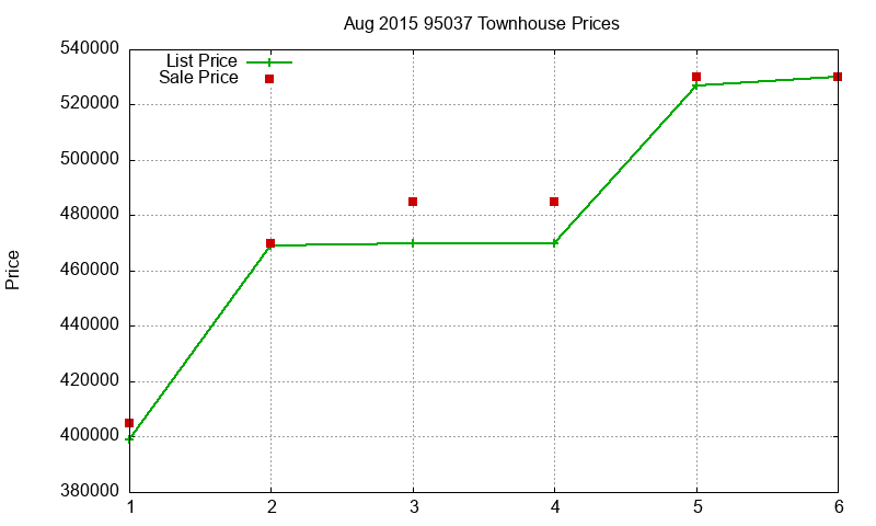 95037 Townhouses Just Sold 2015-08
