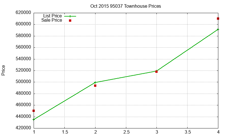 95037 Townhouses Just Sold 2015-10