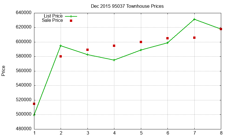 95037 Townhouses Just Sold 2015-12