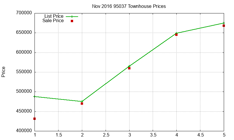 95037 Townhouses Just Sold 2016-11