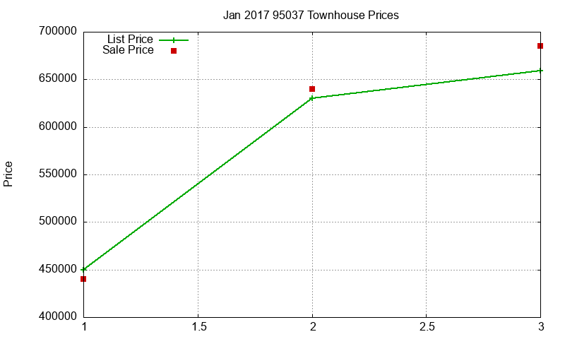95037 Townhouses Just Sold 2017-01