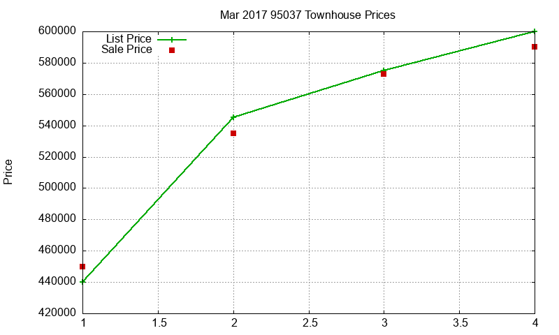 95037 Townhouses Just Sold 2017-03 95037 Townhouses Just Sold 2017-03