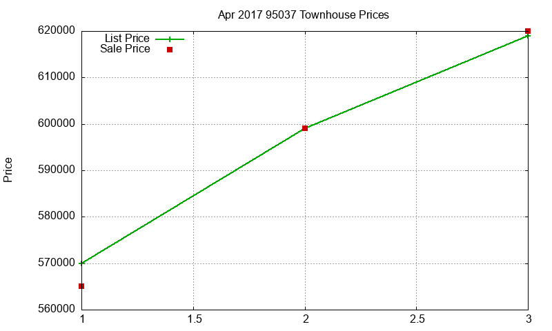 95037 Townhouses Just Sold 2017-04