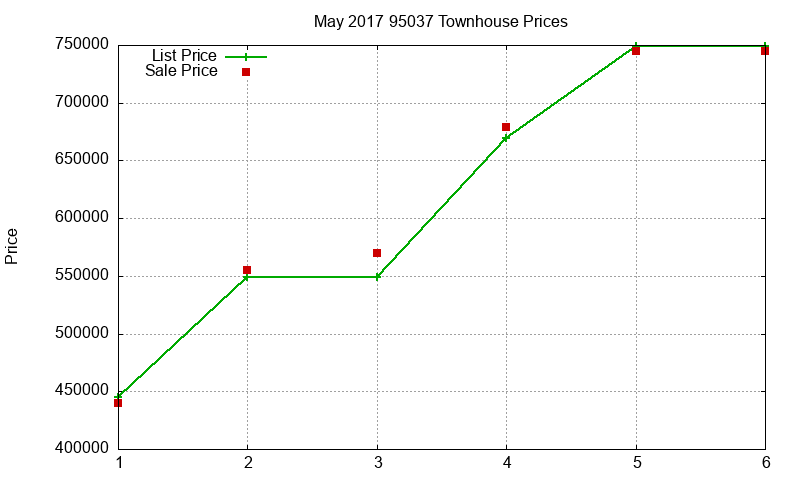 95037 Townhouses Just Sold 2017-05