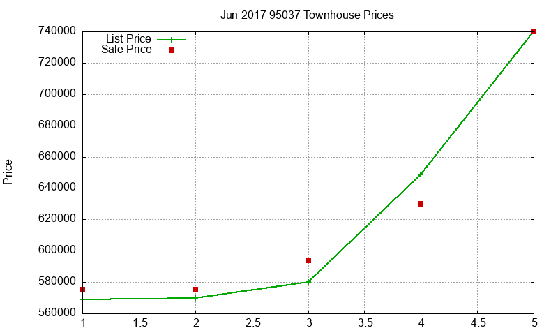 95037 Townhouses Just Sold 2017-06