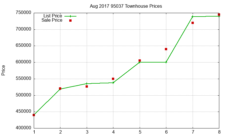95037 Townhouses Just Sold 2017-08