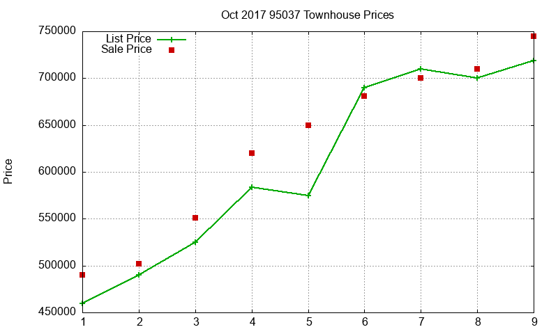 95037 Townhouses Just Sold 2017-10