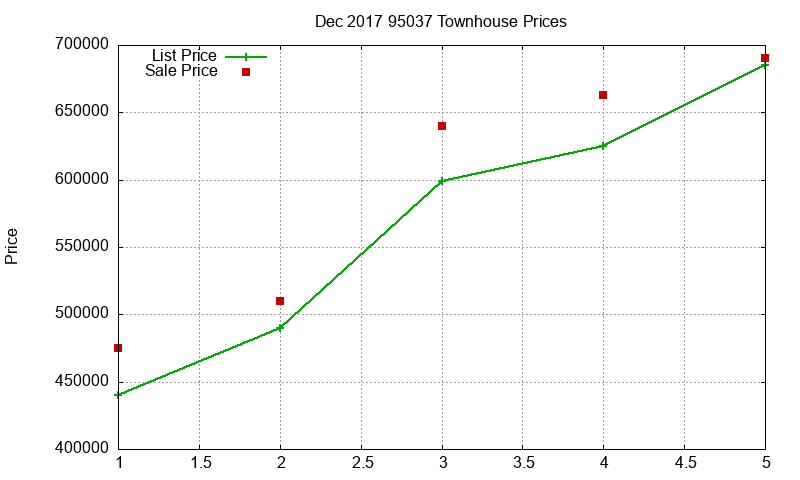95037 Townhouses Just Sold 2017-12