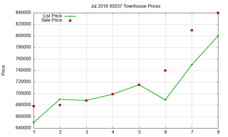 95037 Townhouses Just Sold 2018-07