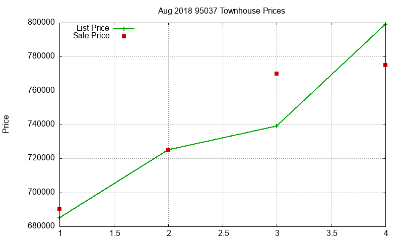 95037 Townhouses Just Sold 2018-08