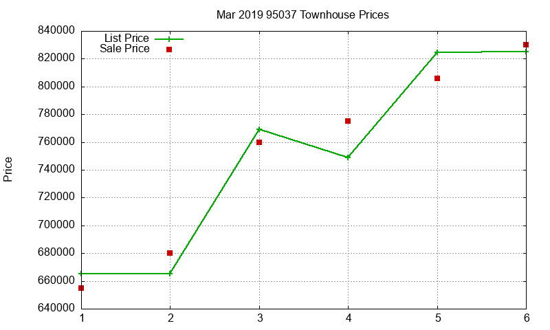 95037 Townhouses Just Sold 2019-03