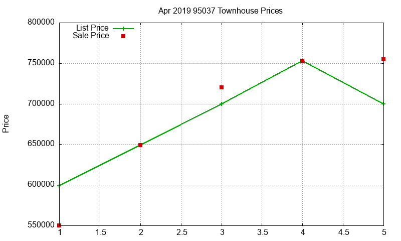 95037 Townhouses Just Sold 2019-04