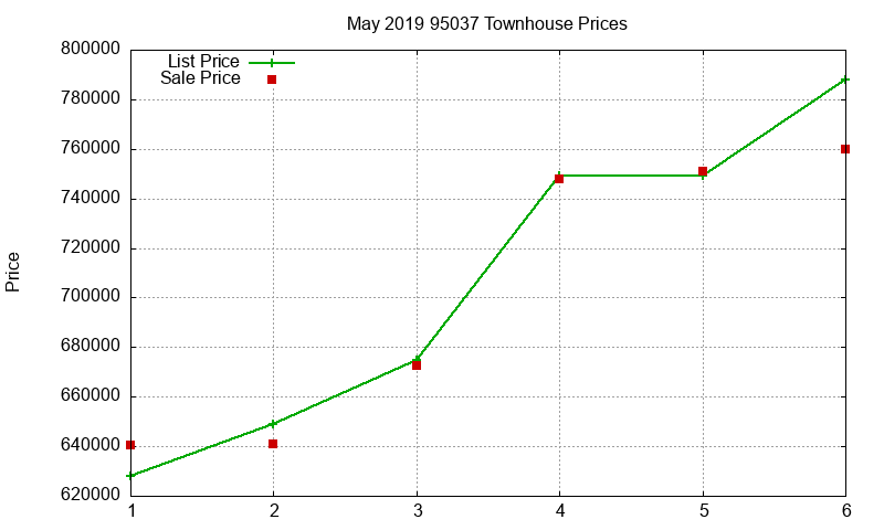 95037 Townhouses Just Sold 2019-05