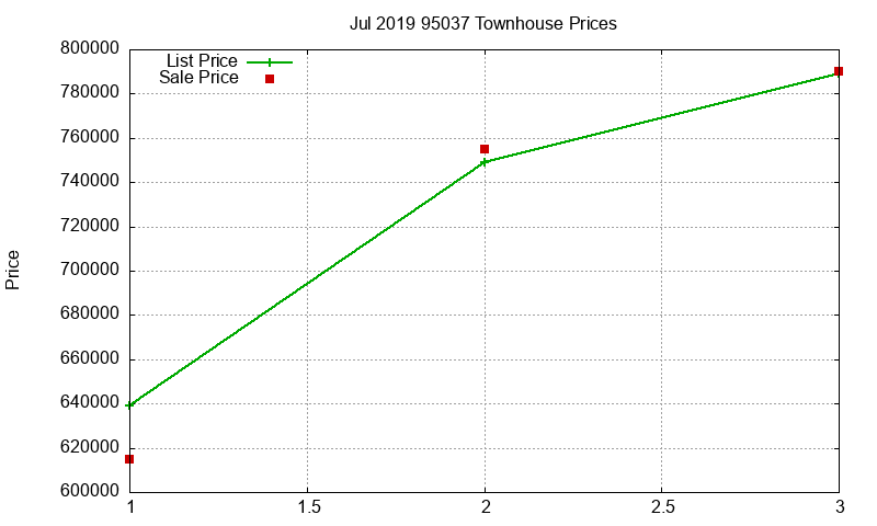 95037 Townhouses Just Sold 2019-07 95037 Townhouses Just Sold 2019-07