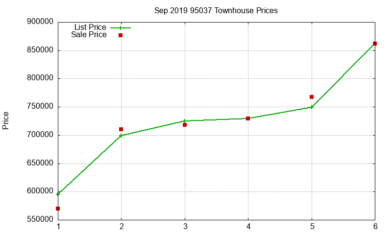 95037 Townhouses Just Sold 2019-09