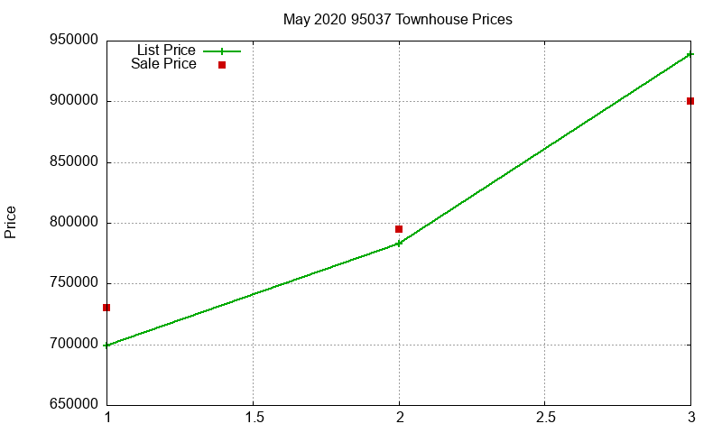 95037 Townhouses Just Sold 2020-05