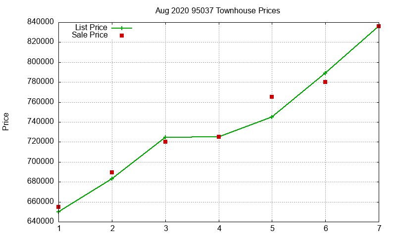 95037 Townhouses Just Sold 2020-08