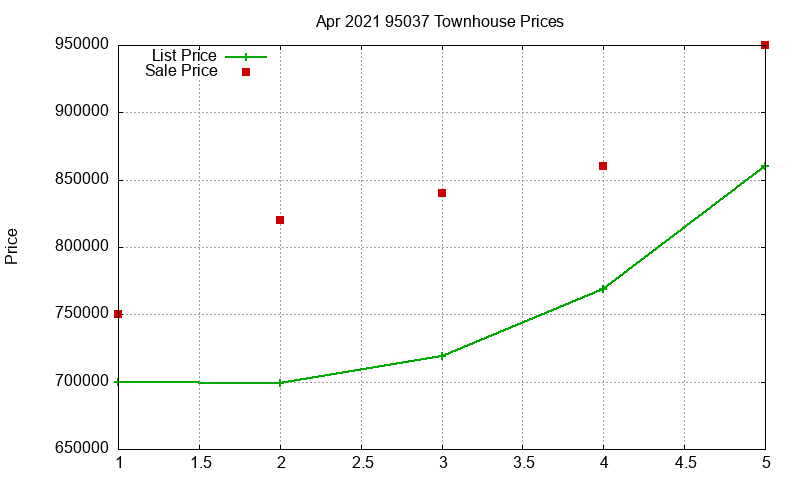 95037 Townhouses Just Sold 2021-04