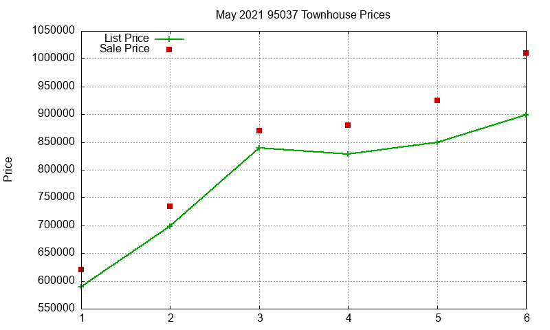 95037 Townhouses Just Sold 2021-05