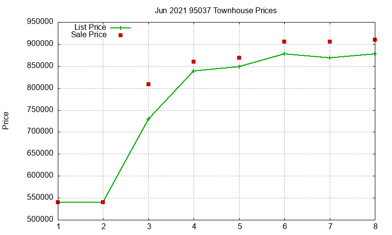 95037 Townhouses Just Sold 2021-06