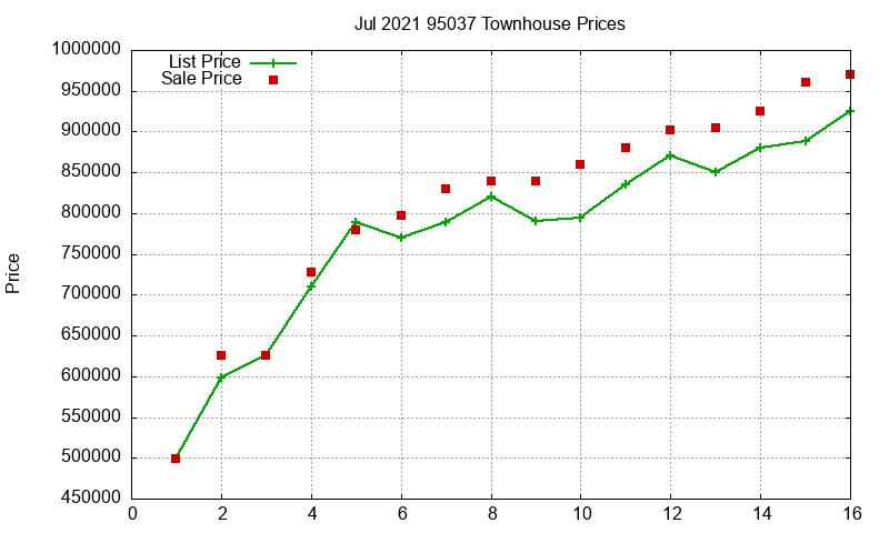 95037 Townhouses Just Sold 2021-07
