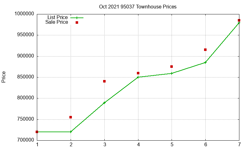 95037 Townhouses Just Sold 2021-10
