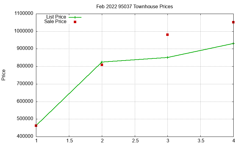95037 Townhouses Just Sold 2022-02