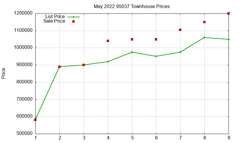 95037 Townhouses Just Sold 2022-05