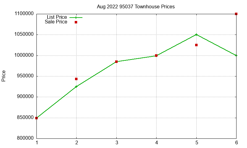 95037 Townhouses Just Sold 2022-08