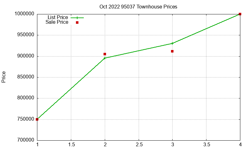 95037 Townhouses Just Sold 2022-10