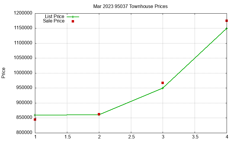95037 Townhouses Just Sold 2023-03