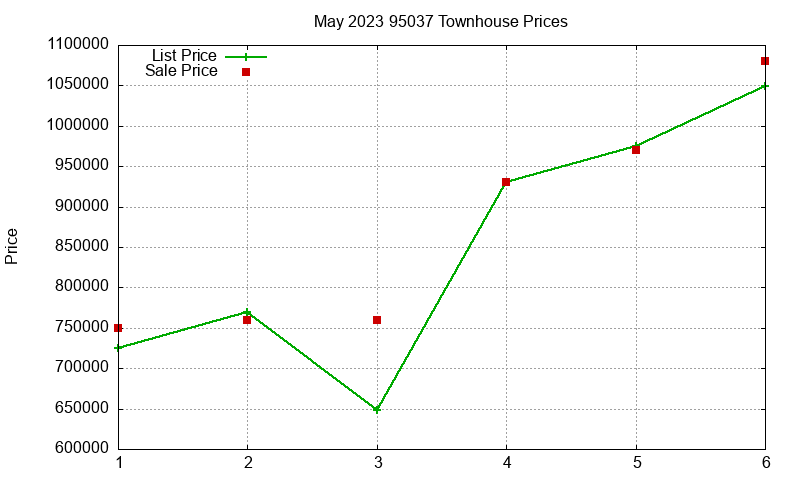 95037 Townhouses Just Sold 2023-05