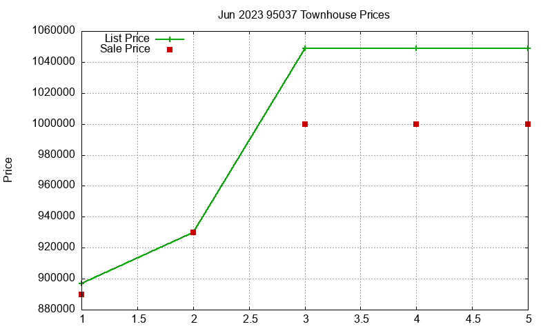 95037 Townhouses Just Sold 2023-06