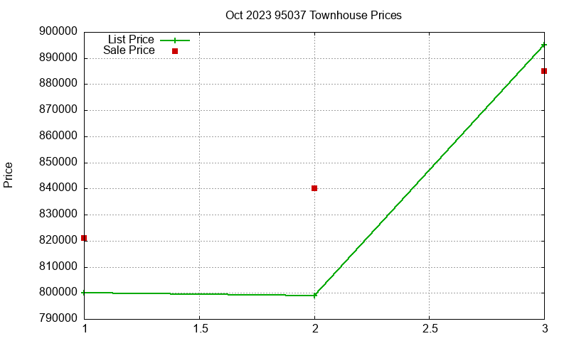 95037 Townhouses Just Sold 2023-10