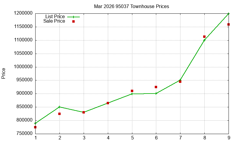 95037 Townhouses Just Sold 2026-03